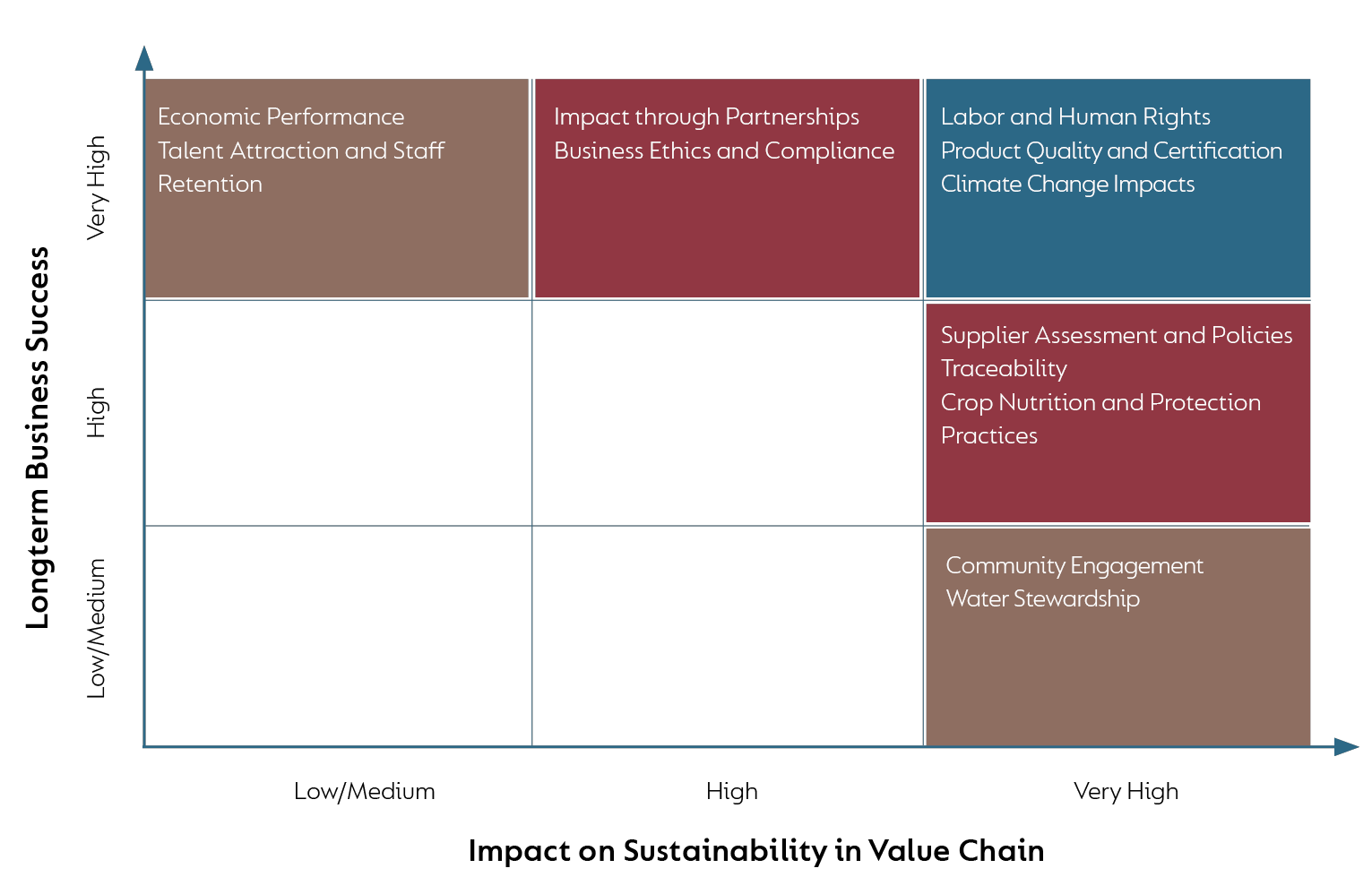 Reinhart Materiality Matrix