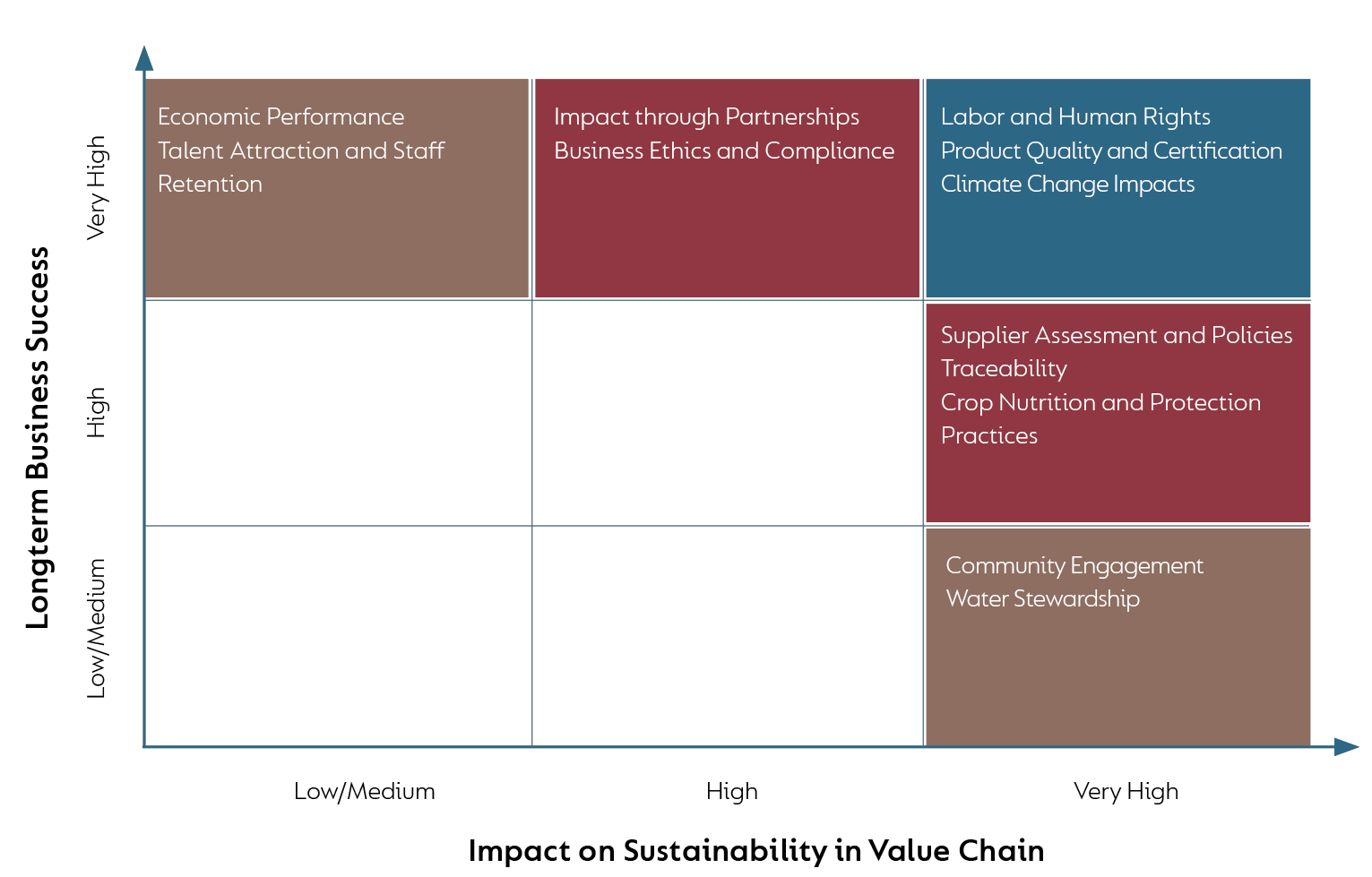 Our Impact on Sustainability in Value Chain Reinhart Materiality Matrix
